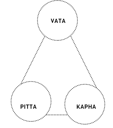 vata pitta kapha